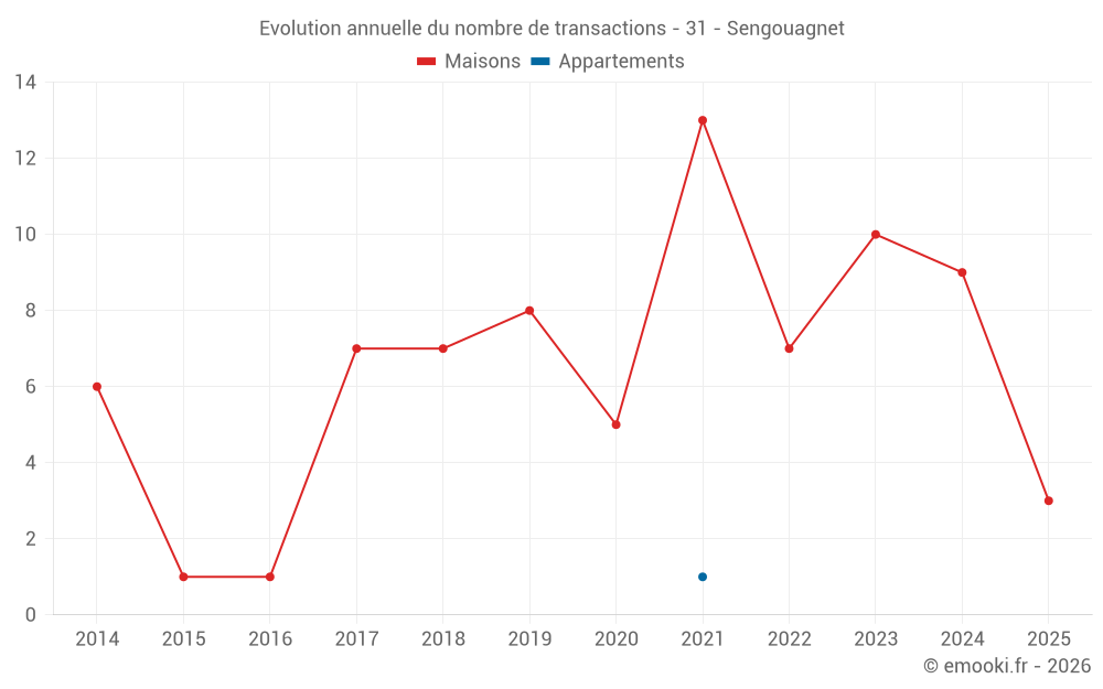 Evolution annuelle du nombre de transactions - 31 - Sengouagnet