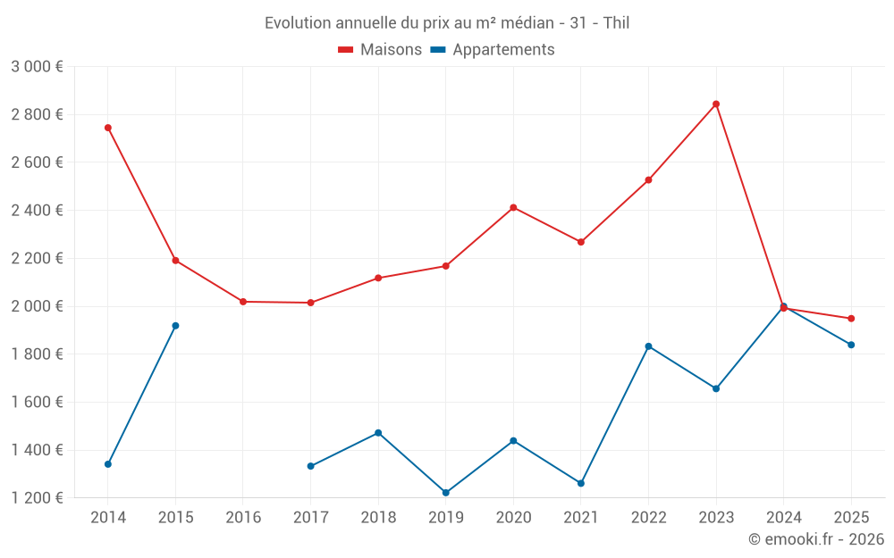 Evolution annuelle du prix au m² médian - 31 - Thil