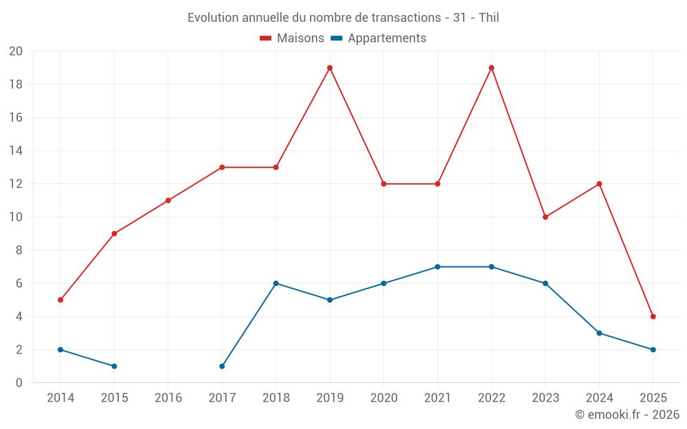 Evolution annuelle du nombre de transactions - 31 - Thil