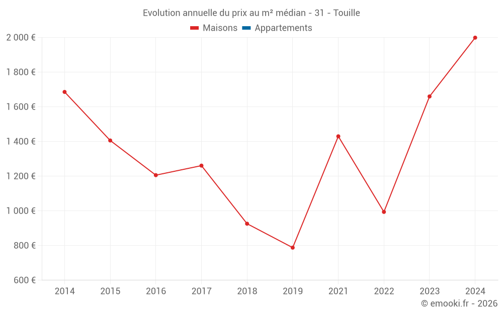 Evolution annuelle du prix au m² médian - 31 - Touille