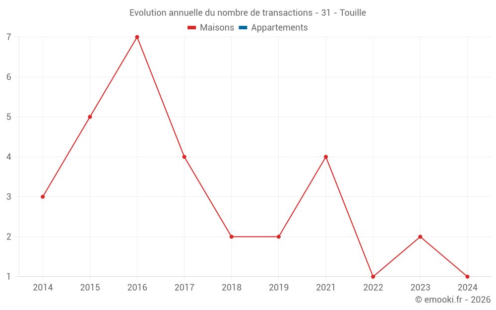 Evolution annuelle du nombre de transactions - 31 - Touille
