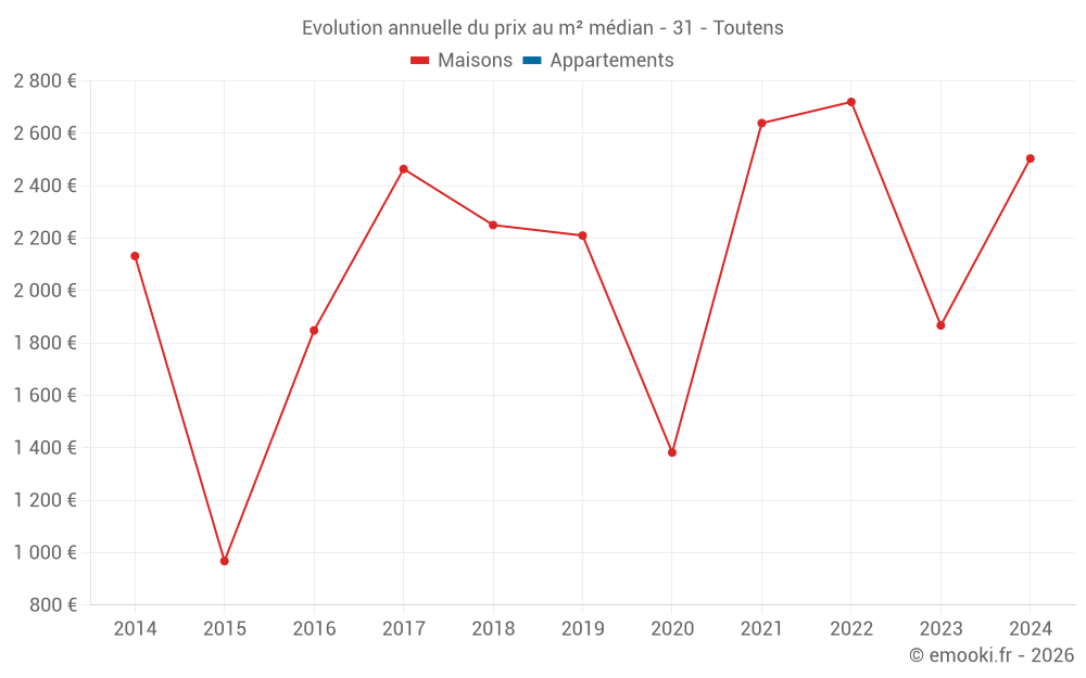Evolution annuelle du prix au m² médian - 31 - Toutens