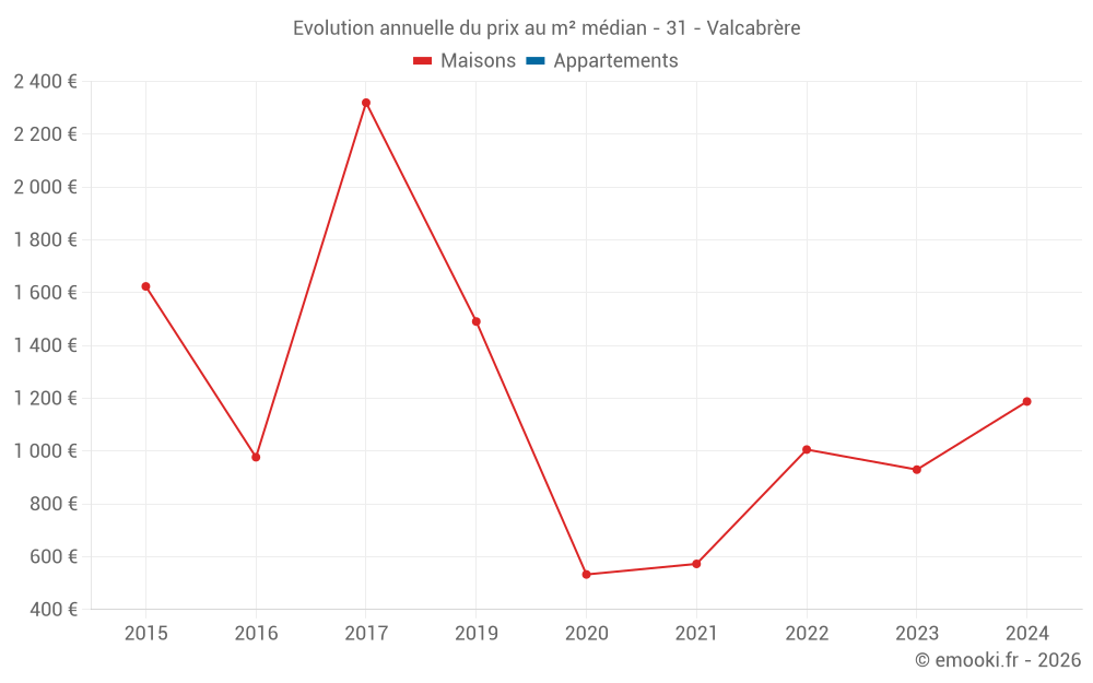 Evolution annuelle du prix au m² médian - 31 - Valcabrère