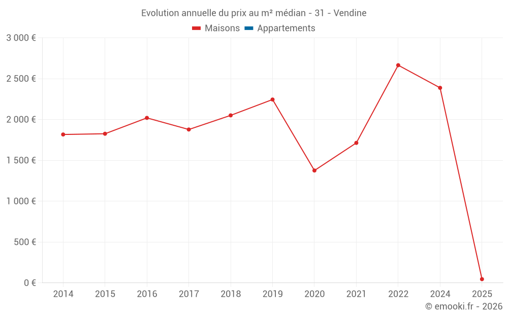 Evolution annuelle du prix au m² médian - 31 - Vendine