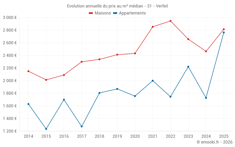 Evolution annuelle du prix au m² médian - 31 - Verfeil