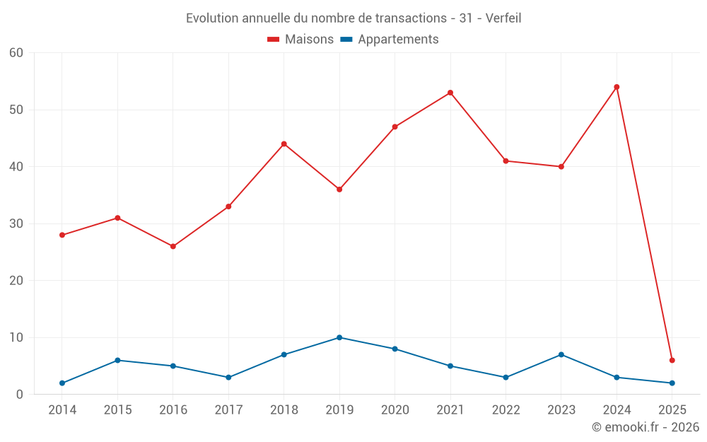 Evolution annuelle du nombre de transactions - 31 - Verfeil