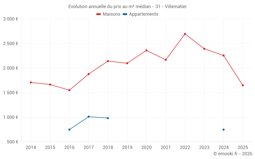 Evolution annuelle du prix au m² médian - 31 - Villematier