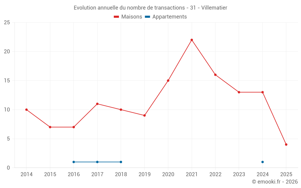 Evolution annuelle du nombre de transactions - 31 - Villematier