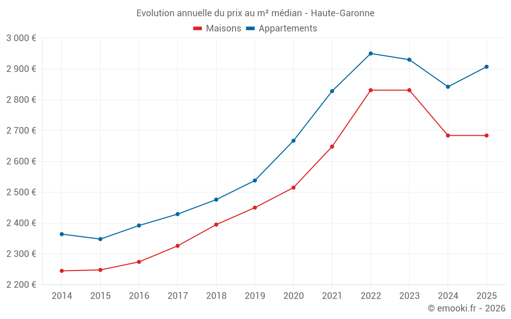 Evolution annuelle du prix au m² médian - Haute-Garonne