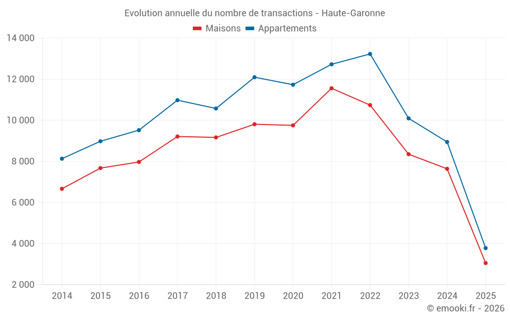 Evolution annuelle du nombre de transactions - Haute-Garonne