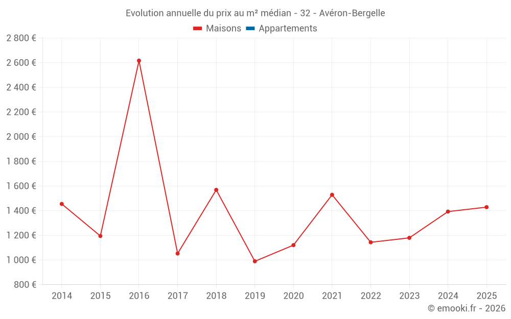 Evolution annuelle du prix au m² médian - 32 - Avéron-Bergelle