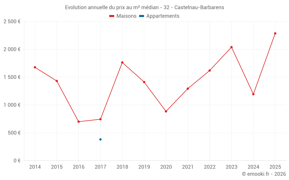 Evolution annuelle du prix au m² médian - 32 - Castelnau-Barbarens