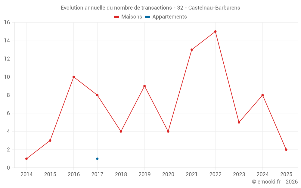 Evolution annuelle du nombre de transactions - 32 - Castelnau-Barbarens