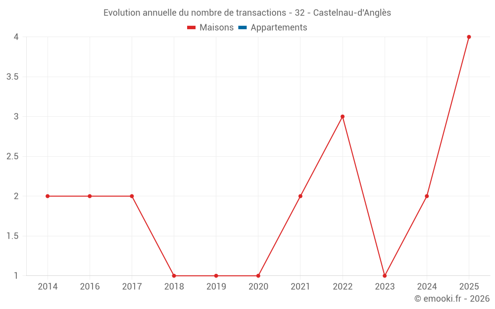 Evolution annuelle du nombre de transactions - 32 - Castelnau-d'Anglès