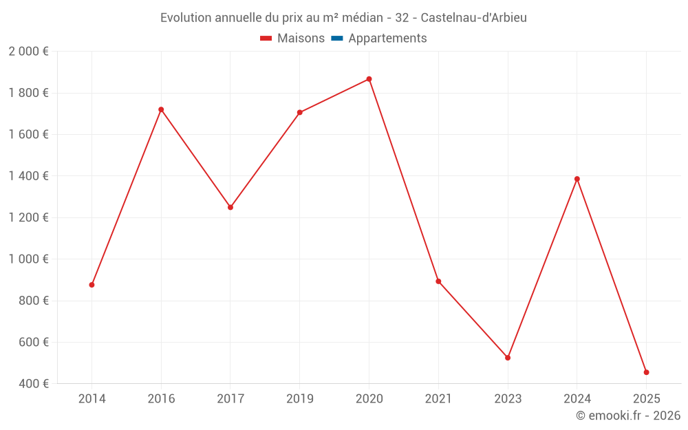 Evolution annuelle du prix au m² médian - 32 - Castelnau-d'Arbieu