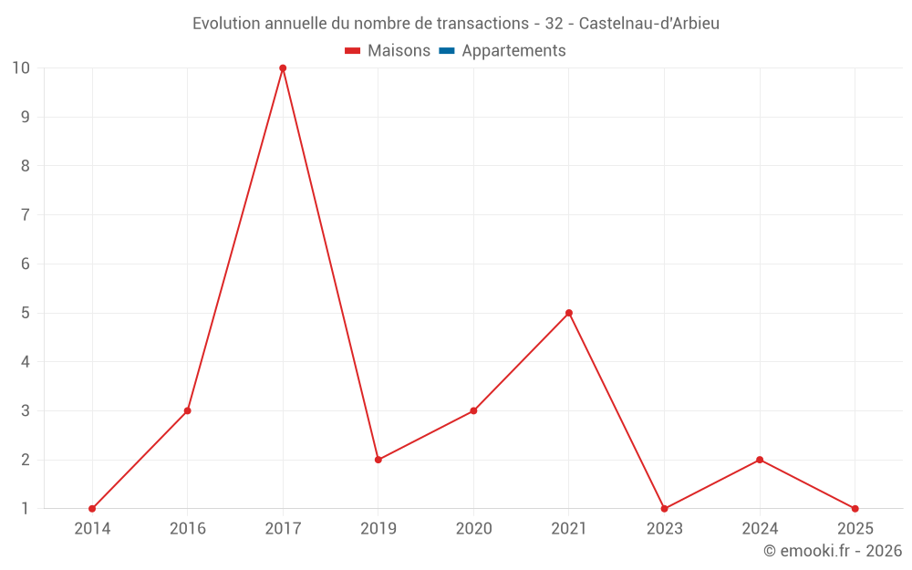 Evolution annuelle du nombre de transactions - 32 - Castelnau-d'Arbieu