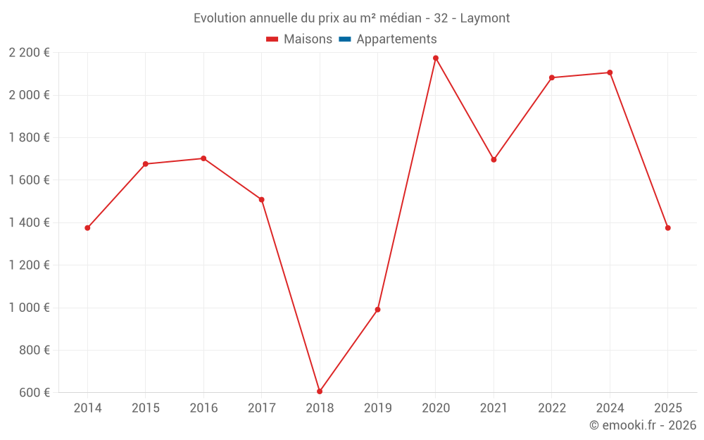 Evolution annuelle du prix au m² médian - 32 - Laymont