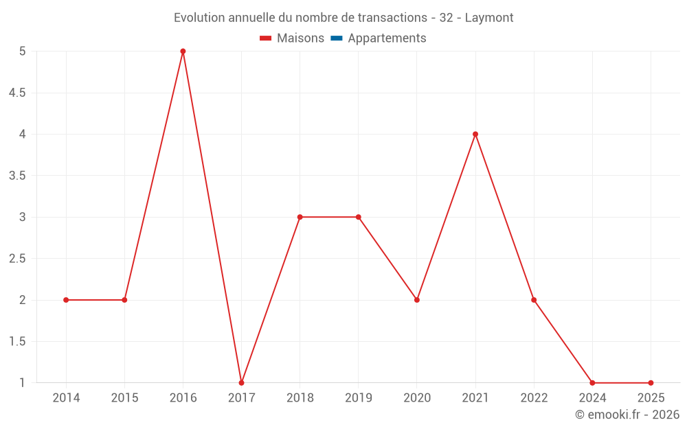Evolution annuelle du nombre de transactions - 32 - Laymont