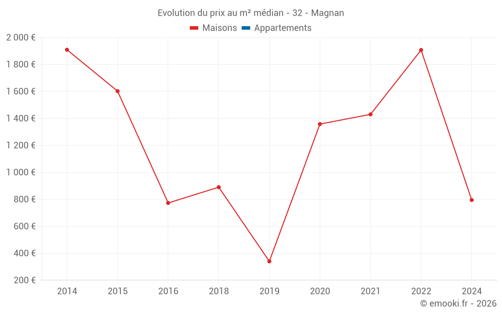 Evolution du prix au m² médian - 32 - Magnan