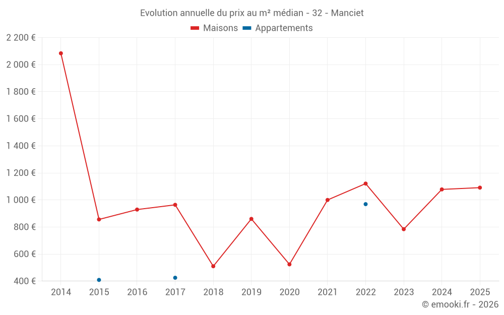 Evolution annuelle du prix au m² médian - 32 - Manciet