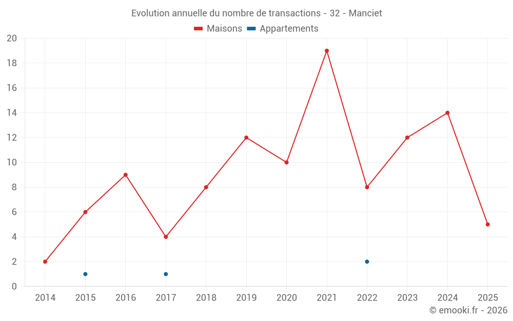 Evolution annuelle du nombre de transactions - 32 - Manciet