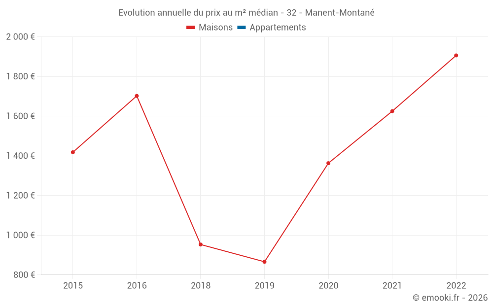 Evolution annuelle du prix au m² médian - 32 - Manent-Montané