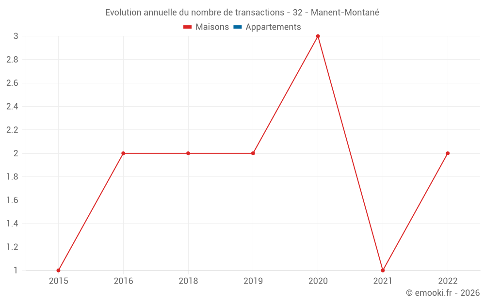 Evolution annuelle du nombre de transactions - 32 - Manent-Montané