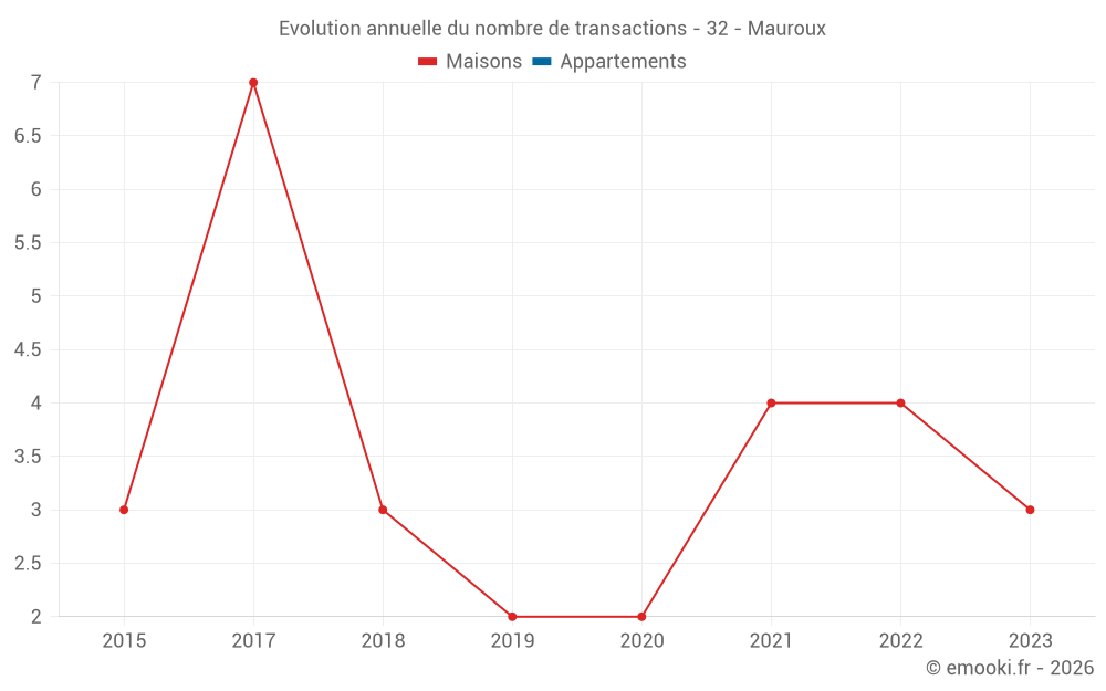 Evolution annuelle du nombre de transactions - 32 - Mauroux