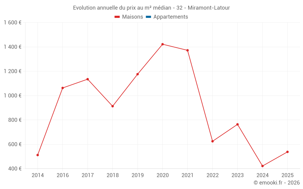Evolution annuelle du prix au m² médian - 32 - Miramont-Latour