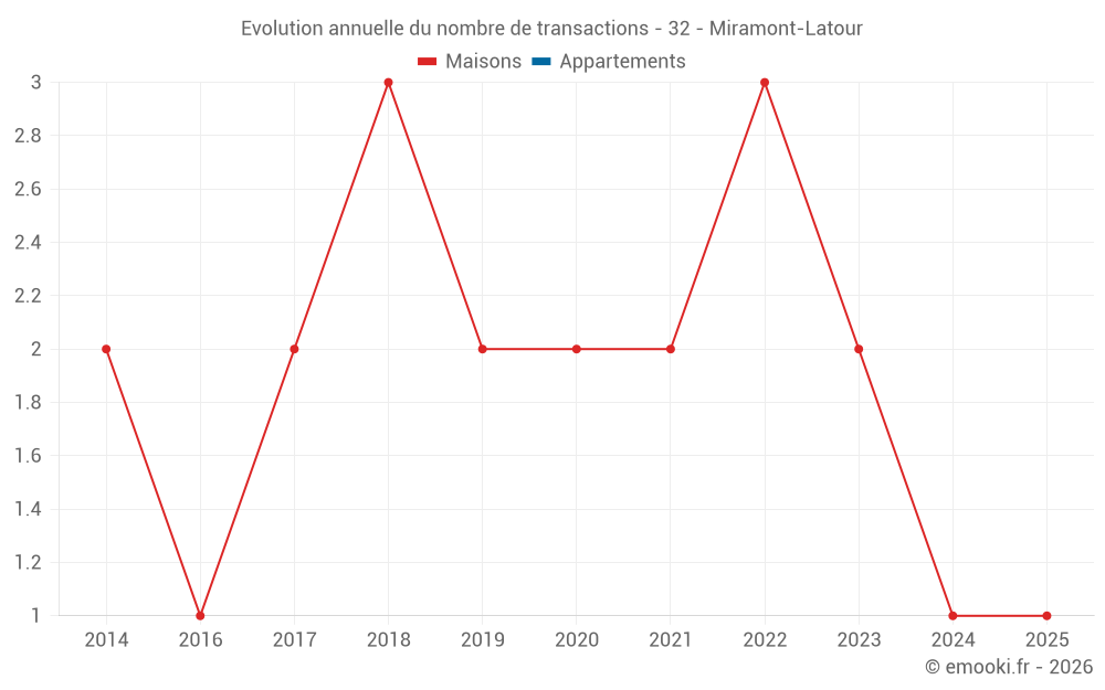 Evolution annuelle du nombre de transactions - 32 - Miramont-Latour