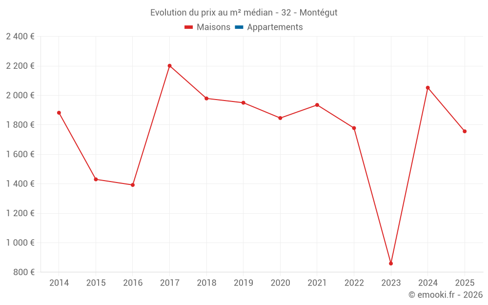 Evolution du prix au m² médian - 32 - Montégut