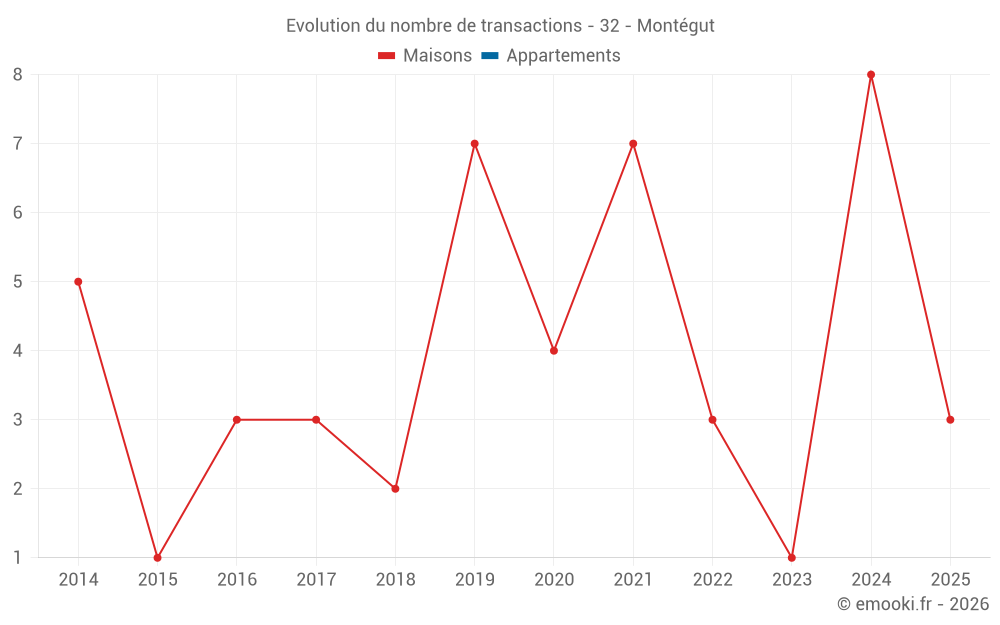 Evolution du nombre de transactions - 32 - Montégut