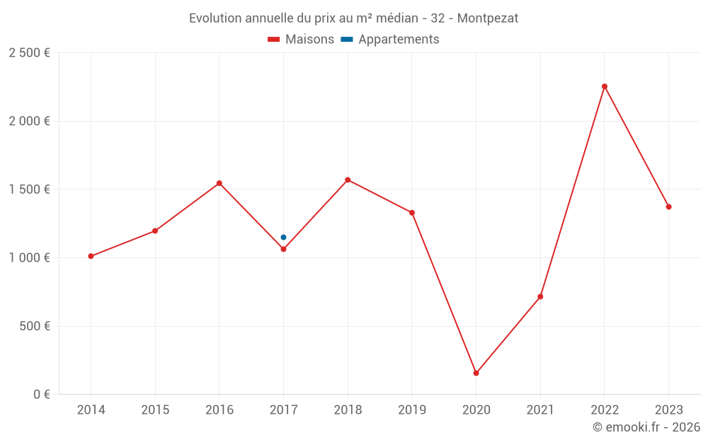 Evolution annuelle du prix au m² médian - 32 - Montpezat