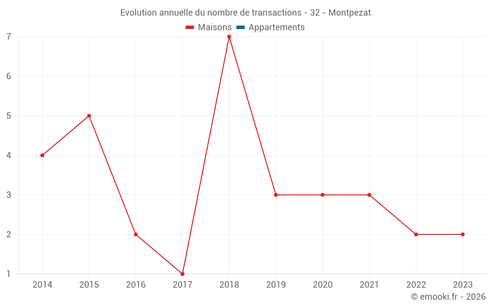 Evolution annuelle du nombre de transactions - 32 - Montpezat