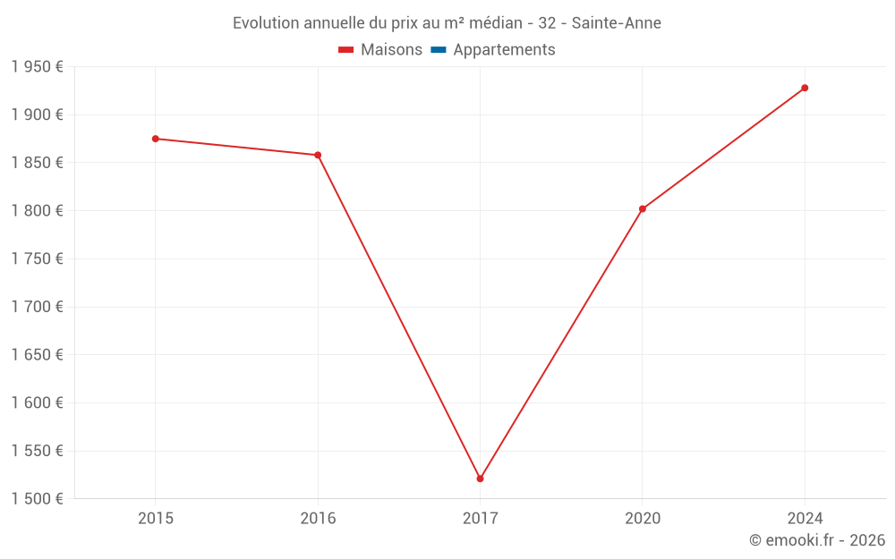 Evolution annuelle du prix au m² médian - 32 - Sainte-Anne