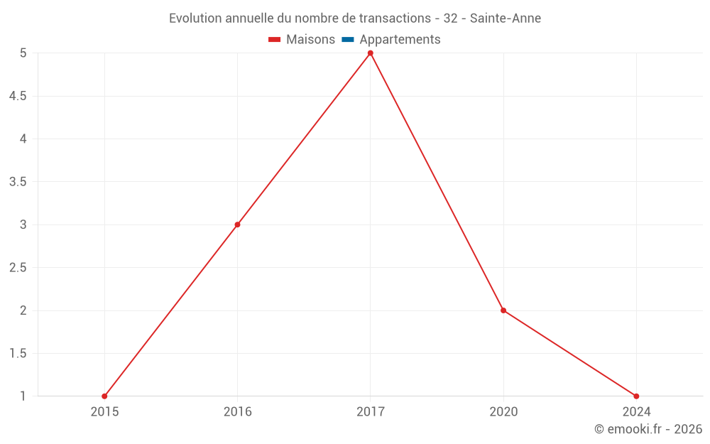 Evolution annuelle du nombre de transactions - 32 - Sainte-Anne