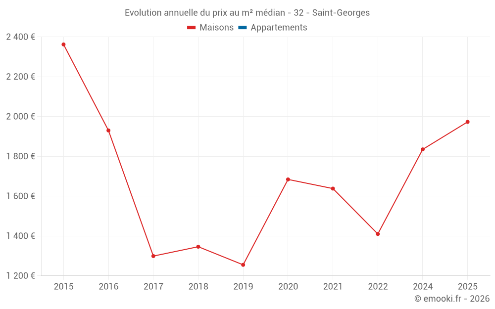 Evolution annuelle du prix au m² médian - 32 - Saint-Georges