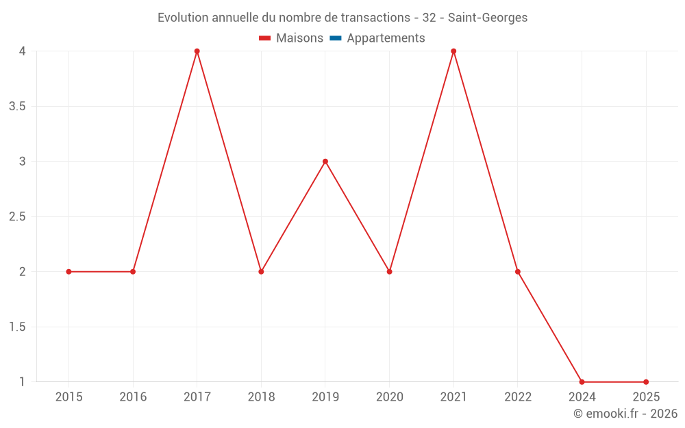 Evolution annuelle du nombre de transactions - 32 - Saint-Georges