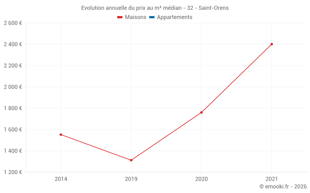 Evolution annuelle du prix au m² médian - 32 - Saint-Orens