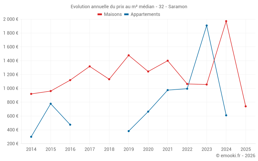 Evolution annuelle du prix au m² médian - 32 - Saramon