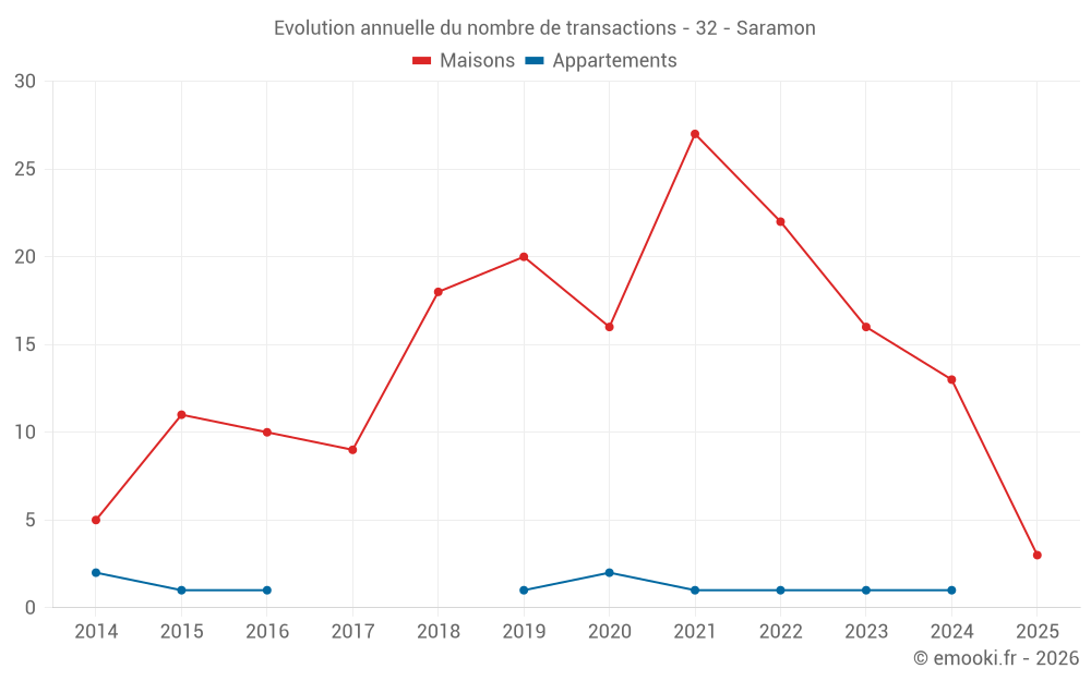 Evolution annuelle du nombre de transactions - 32 - Saramon