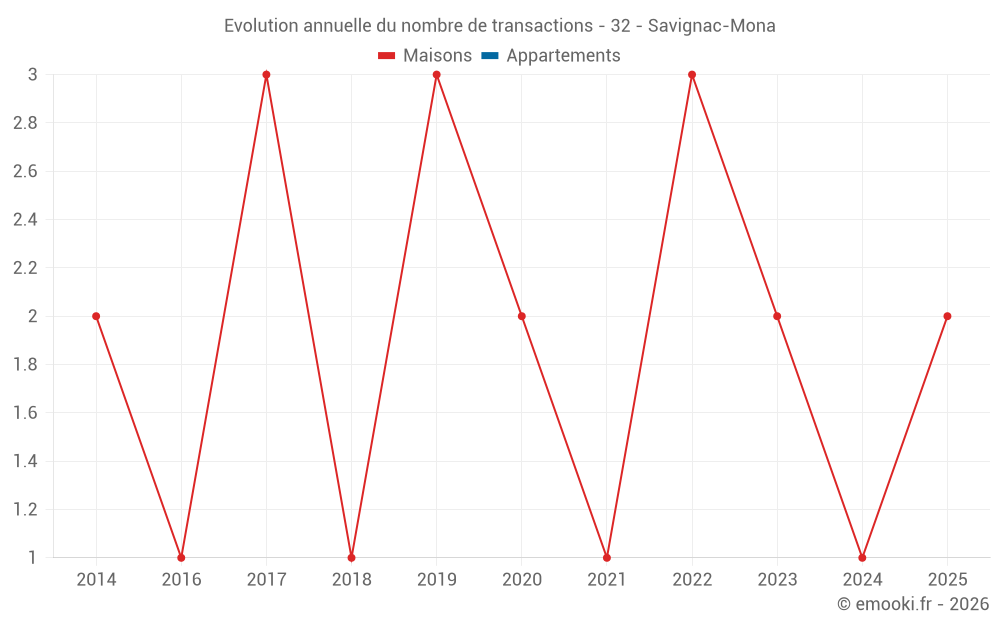Evolution annuelle du nombre de transactions - 32 - Savignac-Mona