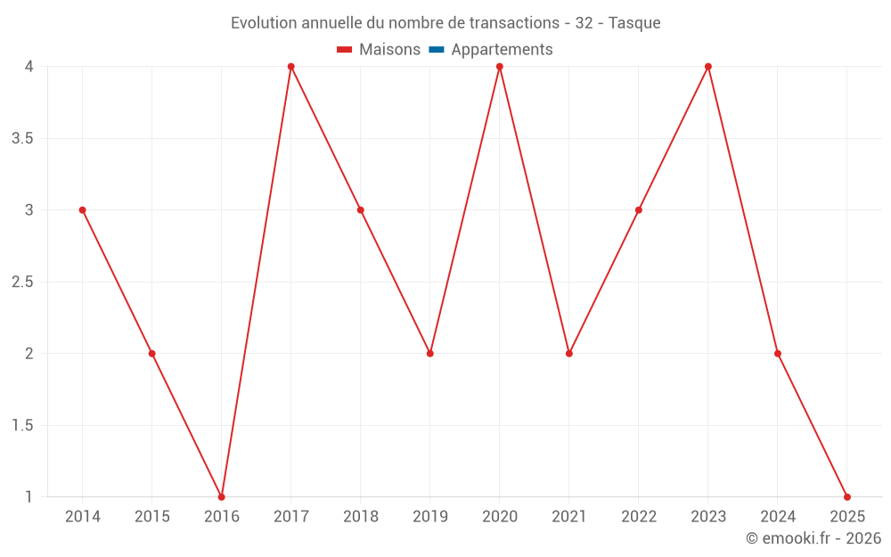 Evolution annuelle du nombre de transactions - 32 - Tasque