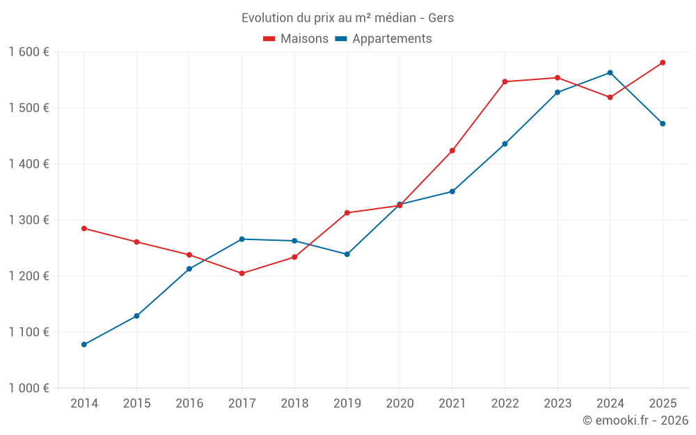 Evolution du prix au m² médian - Gers