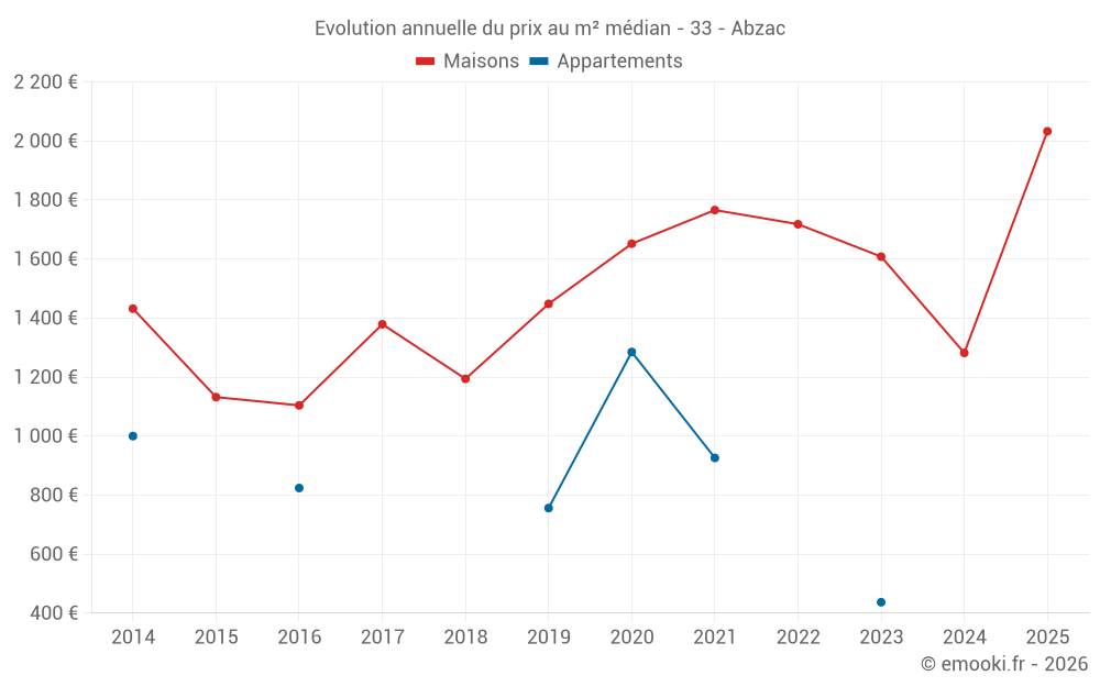 Evolution annuelle du prix au m² médian - 33 - Abzac