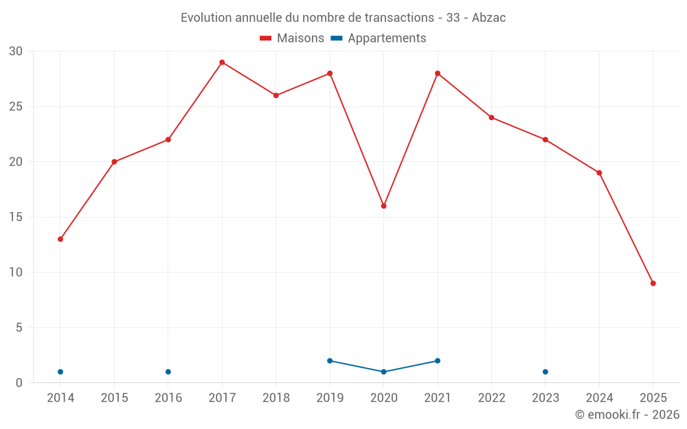 Evolution annuelle du nombre de transactions - 33 - Abzac