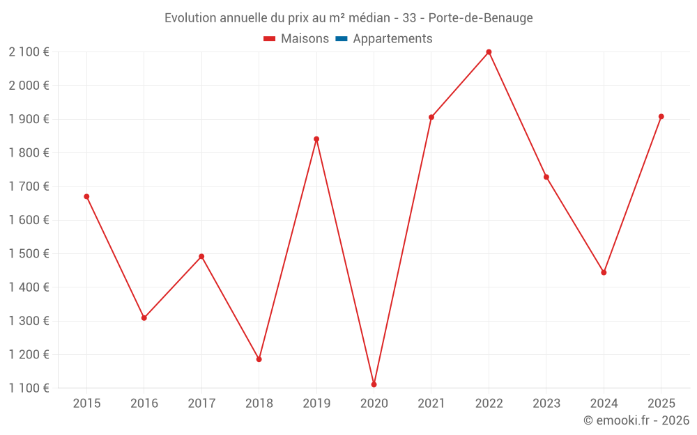 Evolution annuelle du prix au m² médian - 33 - Porte-de-Benauge