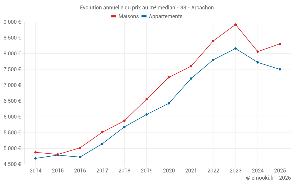Evolution annuelle du prix au m² médian - 33 - Arcachon
