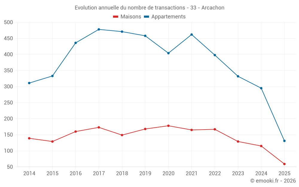 Evolution annuelle du nombre de transactions - 33 - Arcachon