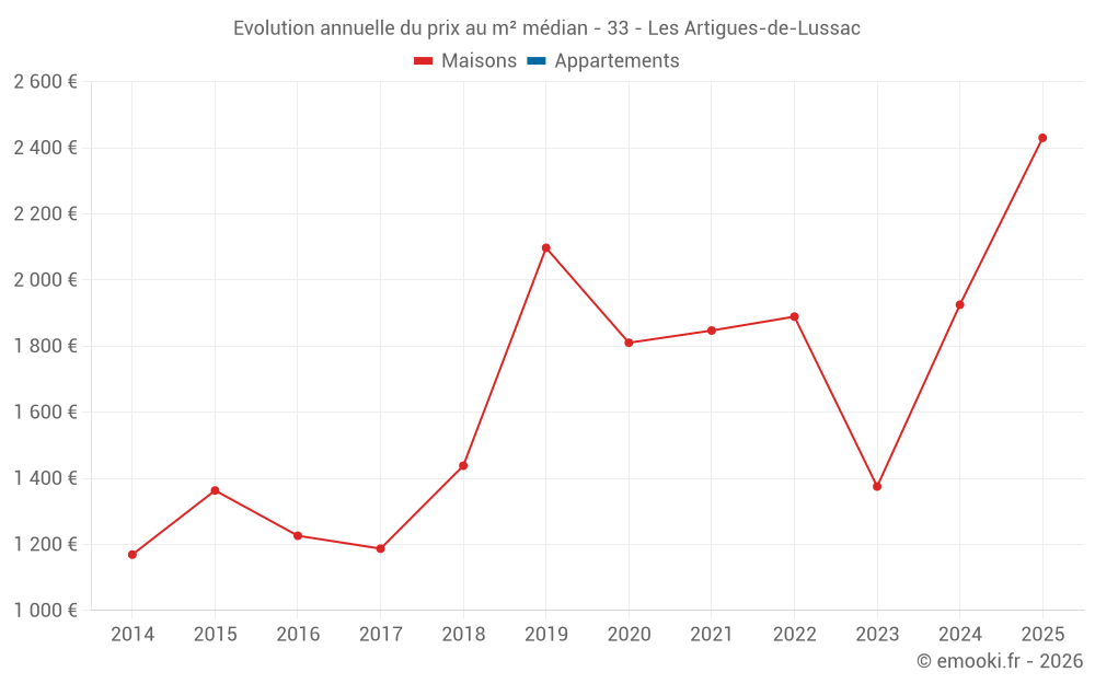 Evolution annuelle du prix au m² médian - 33 - Les Artigues-de-Lussac